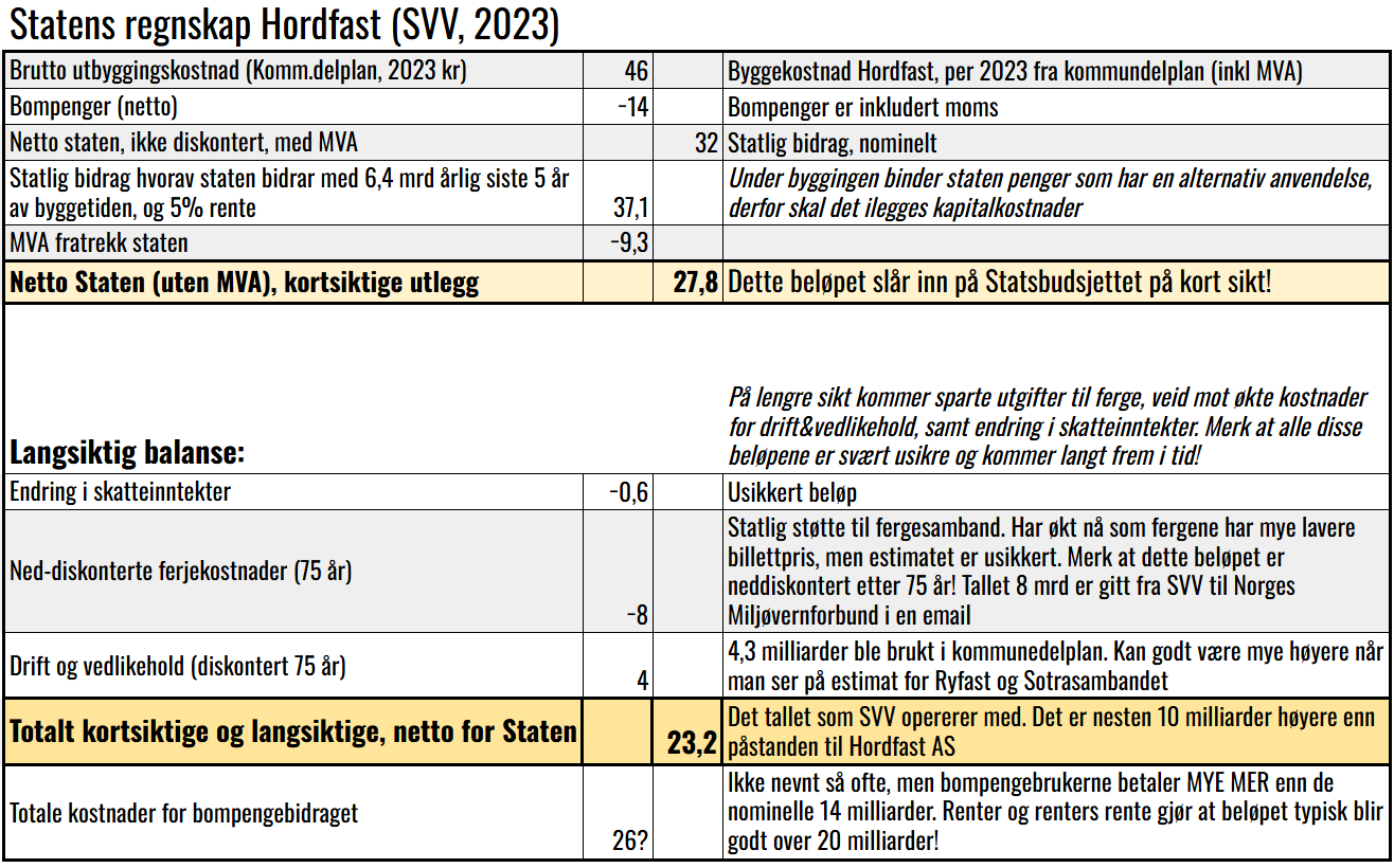Oppsett på hvordan SVV kommer frem til at kostnaden for staten (“det offentlige”) er på 23,2 milliarder. De nøyaktige tallene som SVV har brukt er ukjente, så dette regnestykket er å anse som illustrativt (men trolig ganske nær).