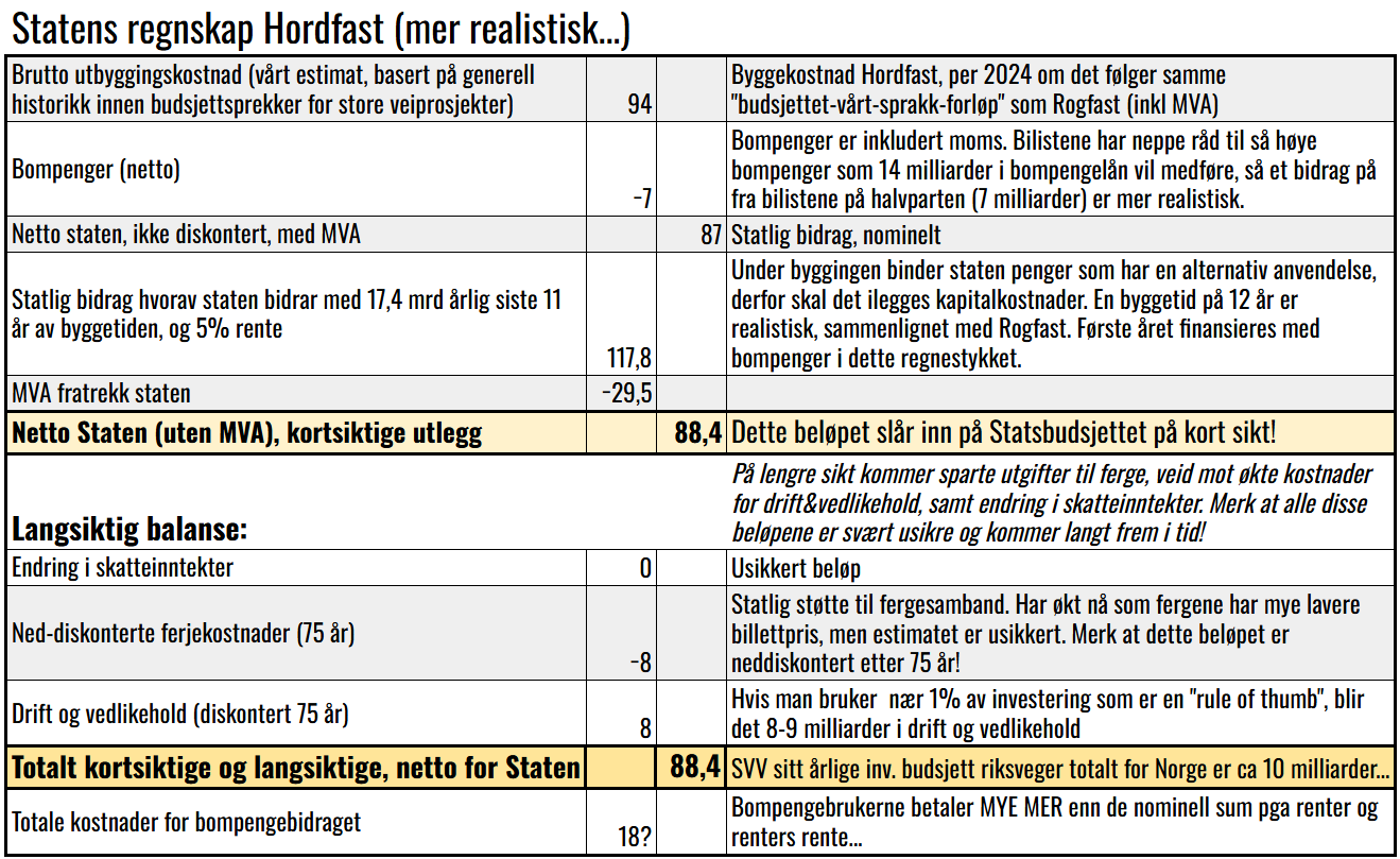 Regnestykket er satt opp i tabellen over, og forteller oss at staten sitt nettobidrag uten MVA da blir i størrelsesorden 88 milliarder.