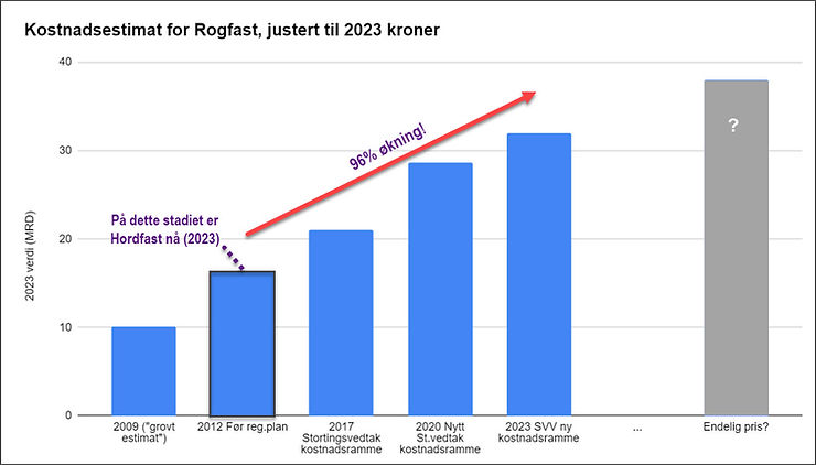 Rogfast kostnader